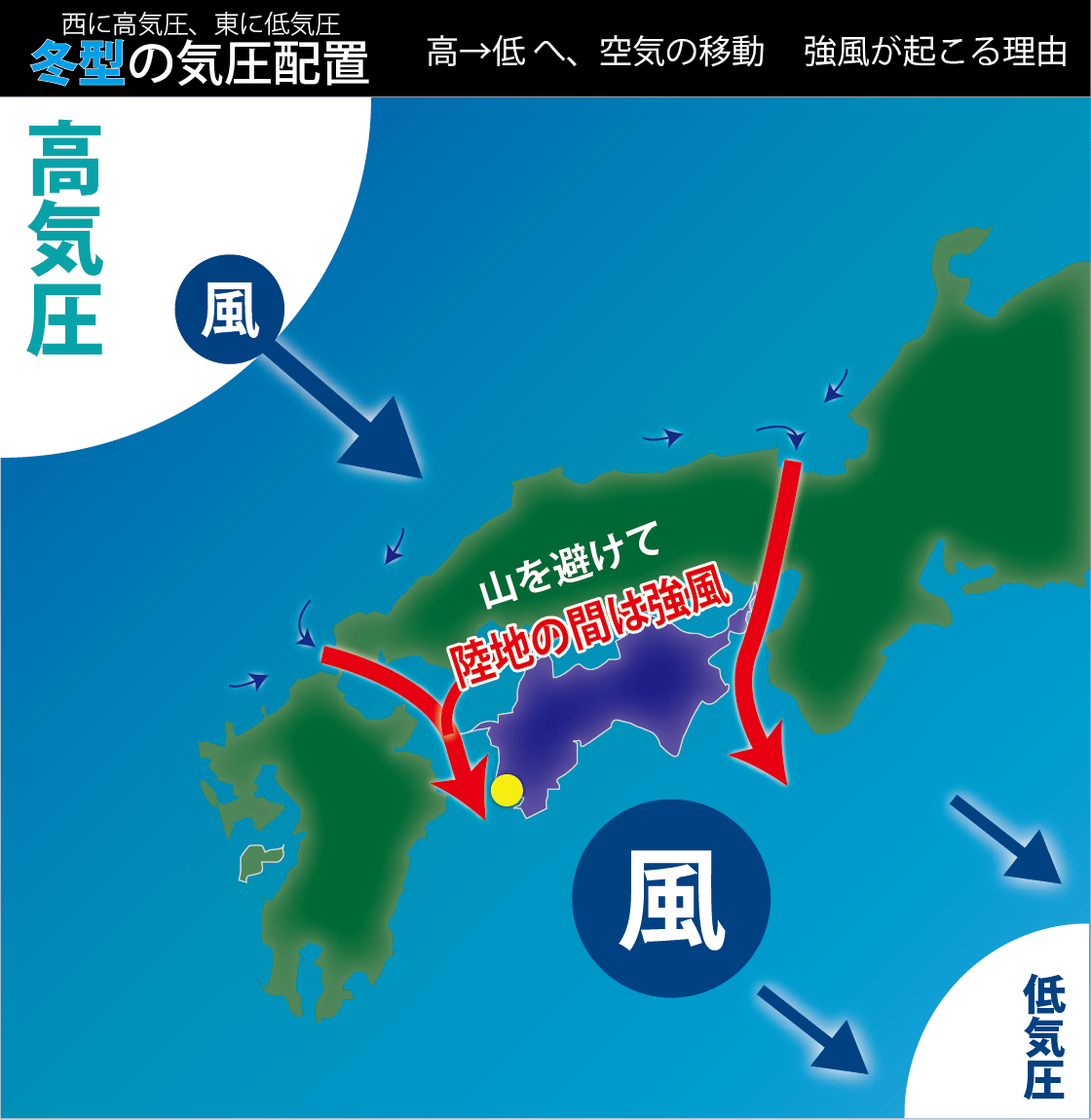 九州や四国の間の海は風の通り道です。西高東低、冬型気圧配置になると、三陸沖で吹いた風がまとまって、四国の南部に吹き付け、季節風となるのです。