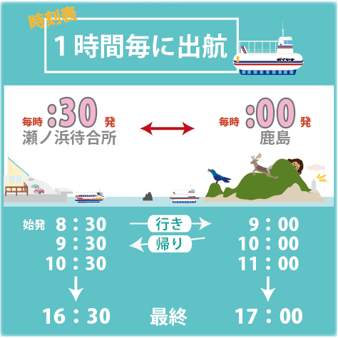 瀬ノ浜発8：30が始発で、一時間毎に出航しています。鹿島発は毎時00分発。最終便は17：00になります。（満員の場合は、臨時の迎え便を出しますので、ご安心下さい。