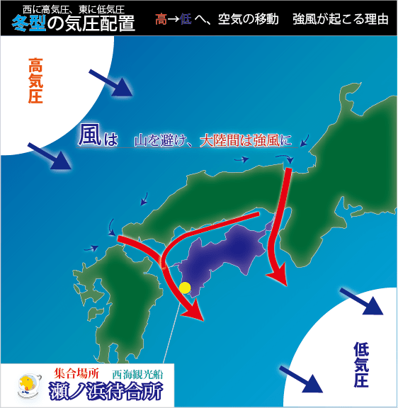 四国と九州の間の海は、西高東低の気圧配置になった時に風の通り道となります。