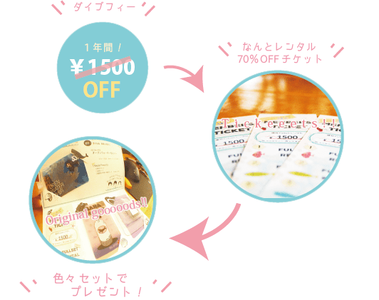 3つの特典。ダイビングフィーが1年間1500円OFF、フルレンタル70％OFFチケット、メンバーズカードなど色々セットでプレゼント。