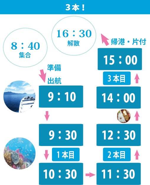 3本の場合は8：40集合で午前2本、午後に１本にすることが多いです。