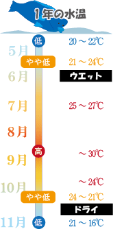 最低水温は16℃で２月頃。外気温も参考に、ドライとの切り替えを行っています。