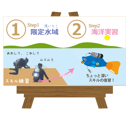 浅い場所で行う限定水域、次のステップで深い場所へ行きます。それが海洋実習。