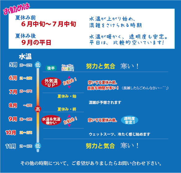 5月より前と、11月より後を覗けば、快適に潜ることができる時期です。夏休み期間中、特に土日は込み合いますので、可能でありましたら平日をお勧めしています。