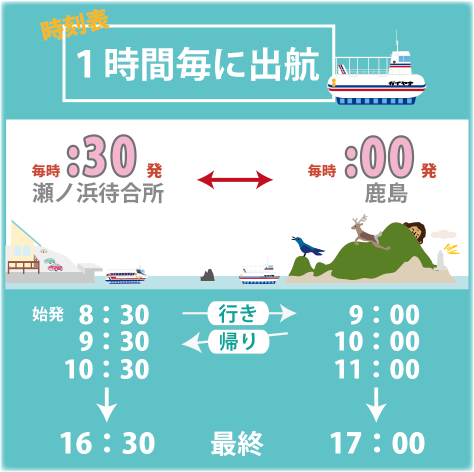 1時間に一本の船が出ていますので、帰りは好きな時間に乗って帰れます。